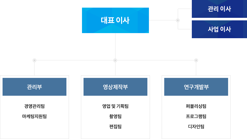 조직도